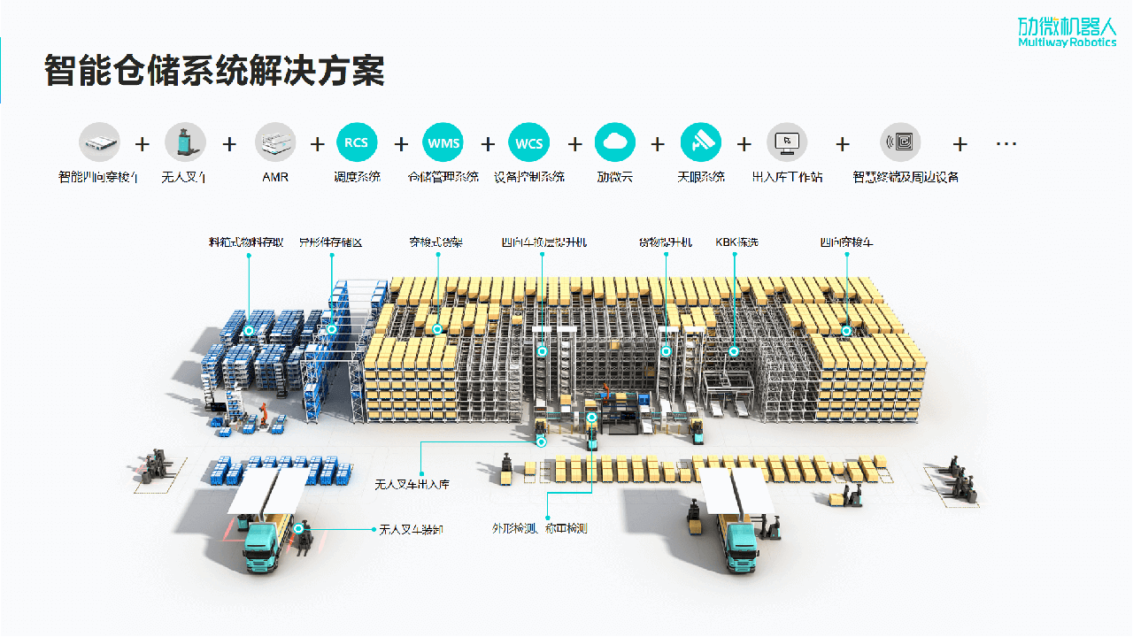 北京网安在线机器人公司整场智能物流解决方案图